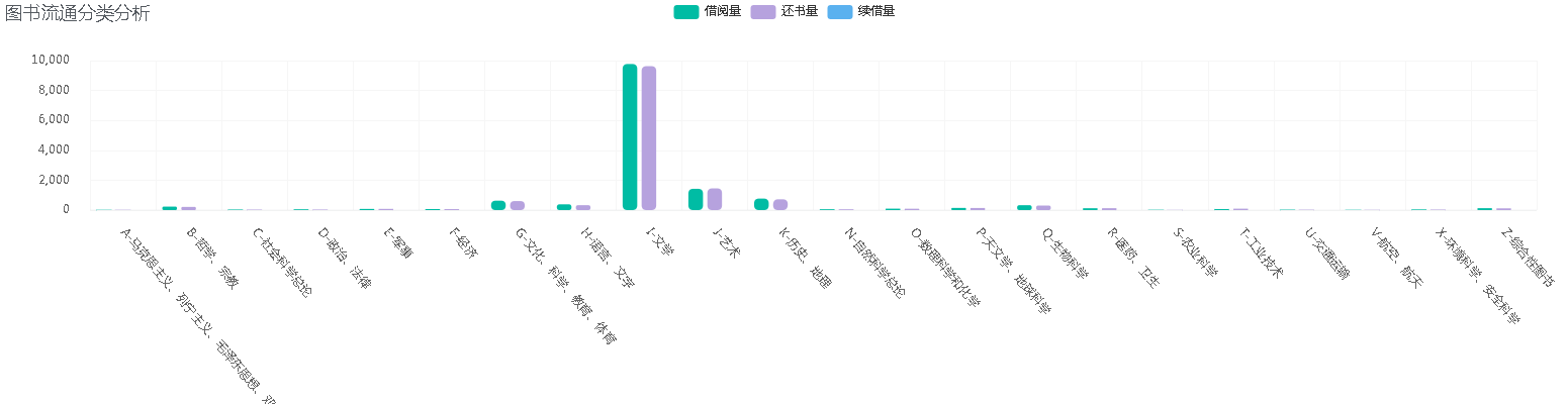 图书流通分类分析.png